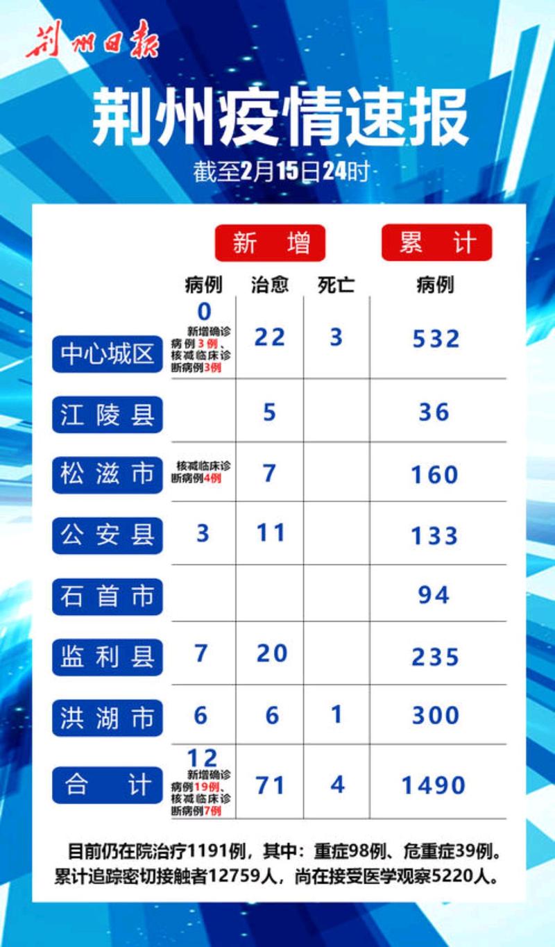 湖北荆州疫情最新消息 今日新增病例通报