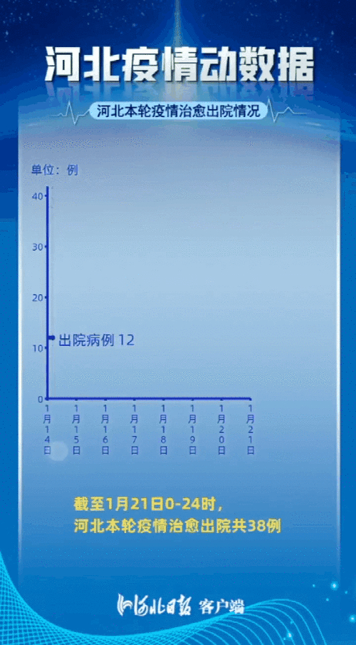 河北首批12名确诊患者治愈出院，多地出院标准及病例数据汇总