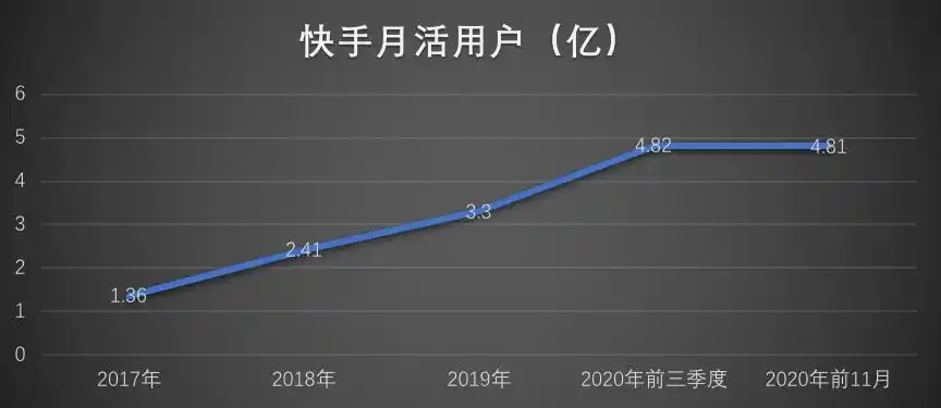 快手为上市狠弃辛巴，月活下滑成致命伤，流量黑洞咋没流量了？