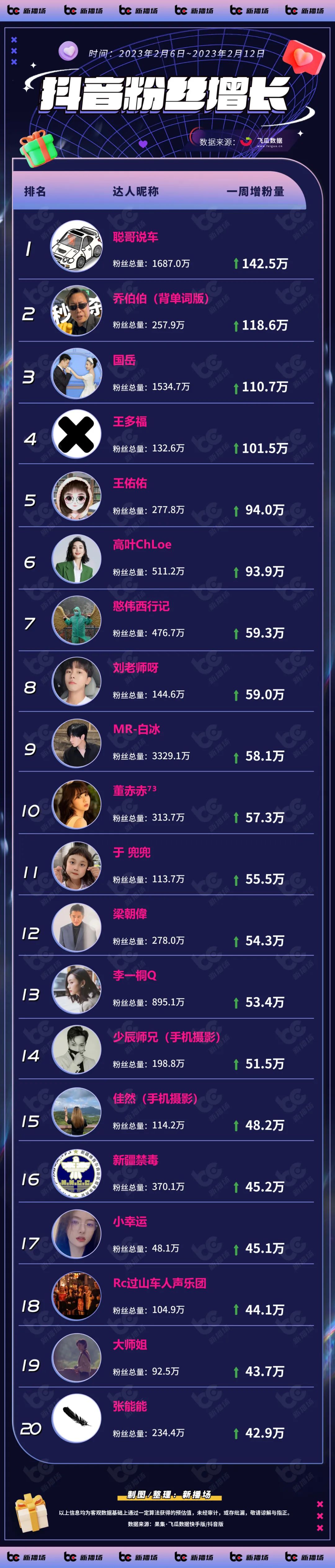 惊爆！抖音涨粉榜TOP20揭秘，这些账号凭啥疯狂圈粉？