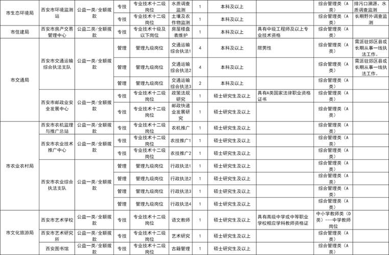 2022年西安市事业单位公开招聘工作人员笔试重要提示及招聘信息