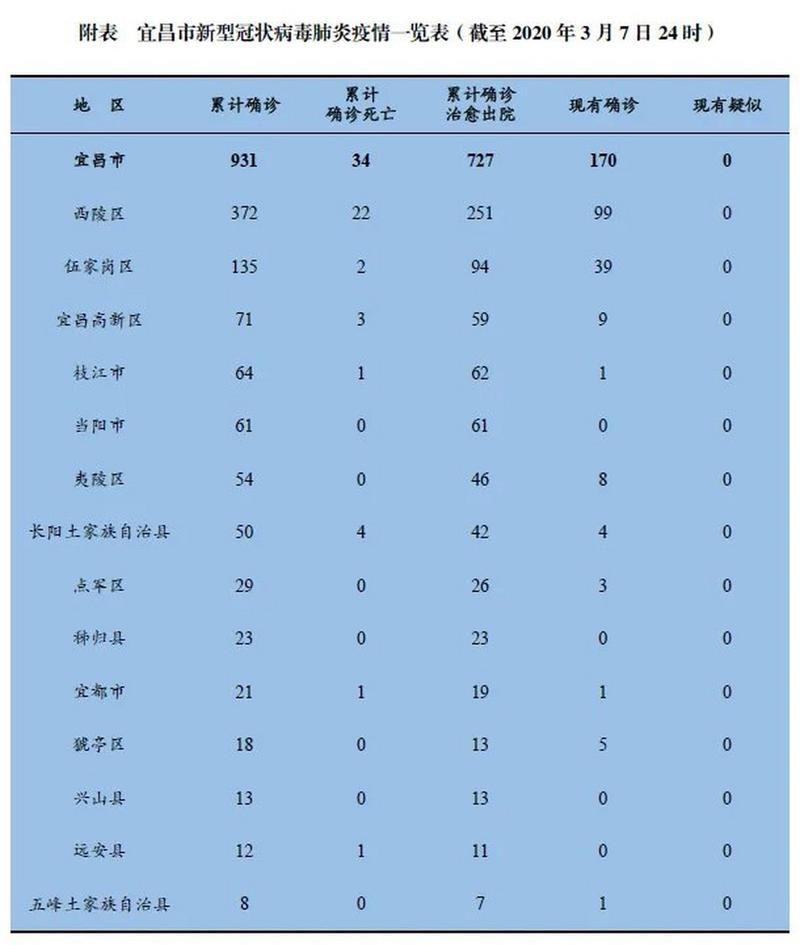 宜昌疫情严重吗？多时段数据显示宜昌疫情不严重